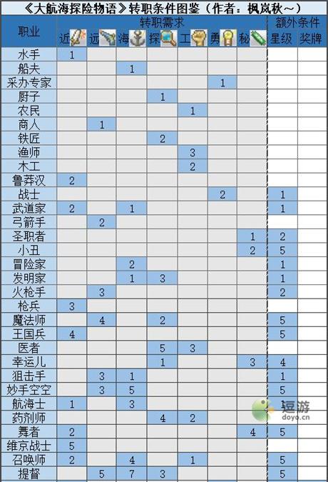 大航海探险物语全职业转职条件一览表